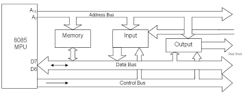 In computer architecture, a bus (related to the latin omnibus, meaning for all) is a communication system that transfers data between components inside a computer, or between computers. Bus Structure In 8085