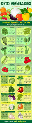 Keto Diet Food List Ultimate Low Carb Grocery Shopping Guide Pdf Printable Included Keto Vale Keto Diet Vegetables Keto Diet List Keto Diet Food List