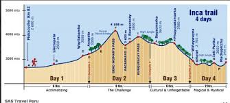 Inca Trail 4 Day Itinerary With Elevation Gain In 2019