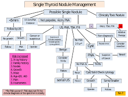 Thyroid Nodules Are Not Expression Of A Single Disease But Are The Clinical Manifestation Of A Wide Range Of Differen Thyroid Nodules Thyroid Awareness Thyroid