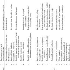 Pdf Conservation And Sustainable Management Of Soil Biodiversity For Agricultural Productivity
