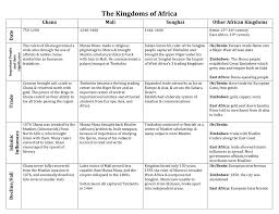 The ghana empire or wagadou empire (existed c. Ghana Mali Songhai Other African Kingdoms Date