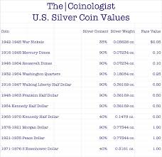 U S Silver Coin Values The Coinologist