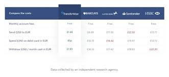 Enter your bank details and those of your recipient. Transferwise One Of The Best Ways To Transfer Money Internationally Appjobs Blog