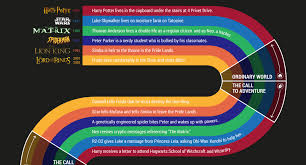 I am an active filmgoer, so i go to the cinema quite often. What Your 6 Favorite Movies Have In Common Infographic Venngage