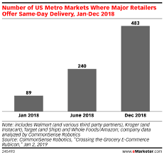 Podcast How Target Walmart And Amazon Are Racing To Deliver The Goods Emarketer Trends Forecasts Statistics Infographic Marketing Walmart Podcasts