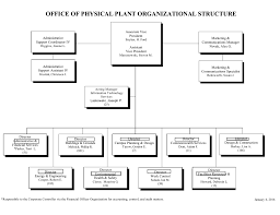 Opp Organizational Chart Office Of Physical Plant