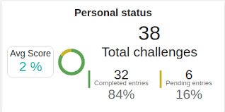 Pie Chart Chart Show Incorrect Percentage Issue 201