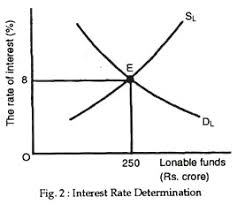 The term loanable funds is used to describe funds that are available for borrowing. The Loanable Funds Theory Of Interest Economics