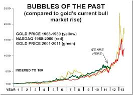 Chart Of The Day Gold Today Compared To 70s Bull Market