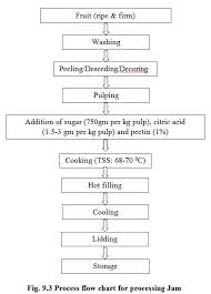 Crop Process Engineering Lesson 9 Processed Products From