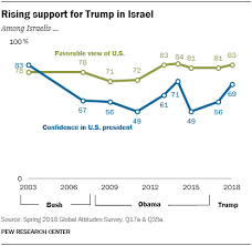 trump approval worldwide remains low especially among key