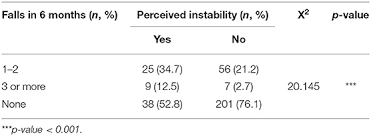 Released last month, the 2019 national health and morbidity survey (nhms 2019) found that half of the malaysian population was too fat. Frontiers The Association Of Falls With Instability An Analysis Of Perceptions And Expectations Toward The Use Of Fall Detection Devices Among Older Adults In Malaysia Public Health