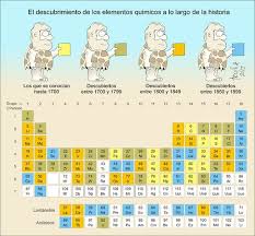 Linea De Tiempo De Tabla Periodica Timeline Timetoast Timelines Tabla Periodica Linea Del Tiempo Lineas De Tiempo Historia