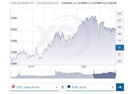 1 de rezultate pentru eticheta banca nationala a elvetiei. Banca NaÅ£ionalÄƒ A ElveÅ£iei Cheltuieste Sume Record Pentru A SlÄƒbi Francul ElveÅ£ian Financial Intelligence