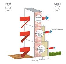 Ein haus bauen ohne dämmung ist heutzutage undenkbar. Die Richtige Dammstoffdicke