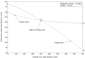Typical Pavement Design Chart Download Scientific Diagram