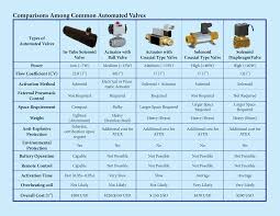 Automated Valve Comparison Sprutan Group Ltd