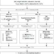 Pdf Global Risk Management In Type 2 Diabetes Blood Glucose Blood Pressure And Lipids Update On The Background Of The Current Guidelines