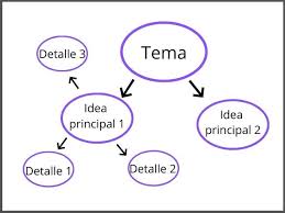 Para que puedas saber que es un cuadro sinóptico, es importante que estés bien informado respecto a los elementos que la componen. Cuadro Sinoptico Esquema Resumen Y Cuestionario Lenguaje Sexto De Primaria Nte Mx Recursos Educativos En Linea