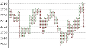 P F Forex Point And Figure Chart Trading Systems Great