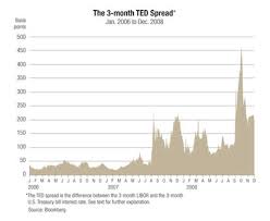 measuring perceived risk the ted spread federal reserve