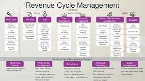 Introduction To Revenue Cycle Management
