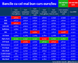 Cursul maxim este 5.8021 lei înregistrat la data de 5 aprilie 2021 cursul minim este 5.2964 lei. Schimb