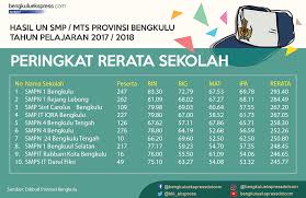 Check spelling or type a new query. Standar Nilai Kelulusan Smp 2018 Jawabanku Id