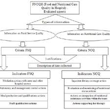 Criteria Constituting The Nutritional Care Quality Ncq And