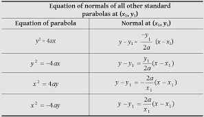 Http Www Aplustopper Com Parabola Physics And Mathematics Maths Solutions Math Methods