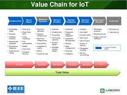 Value Chain Iot Network Infrastructure Iot Engineering Technology