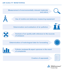 The starting point for graphical digital government air quality guidance. Air Quality Monitoring Ae Tuv Rheinland