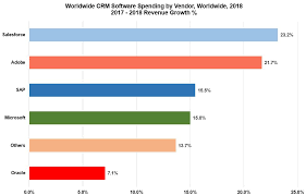 The c&m industry represents 8% or rm135.7 billion of bursa malaysia total market capitalisation of rm1,700.37 billion in 2018 (2017: Salesforce Now Has Over 19 Of The Crm Market