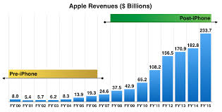 Apple Revenues And Profits 2000 To 2015 Pre And Post Iphone Revenues Profits Apple Business Iphone Company Apple