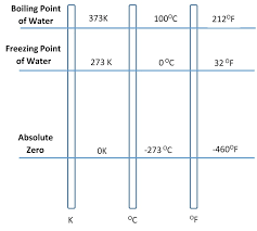 Temperature And Temperature Scales Chemistry For Non Majors