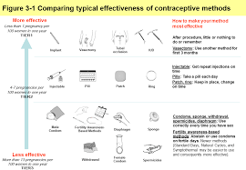 Birth Control And Pull Out Method Together Contraceptive Efficacy Contraceptive Technology Contraception Contraception Methods Birth Control