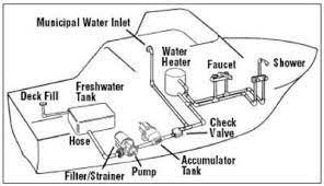 Houseboat Plumbing Fresh Water Pumps Heaters Tanks Houseboat Plumbing 101 We Ll Look At Water Pressure Tanks Showers Fi House Boat Boat Pressure Tanks