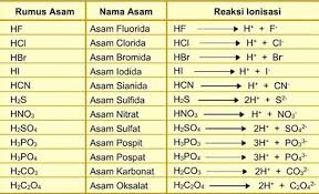 Asam klorida adalah asam kuat yang berisi atom hidrogen dan klorin per molekul. Rumus Asam Sifat Sifat Senyawa Asam Peranan Asam Rumus Dasar