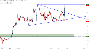 Us Dollar To Fresh Highs On Nfp Gbp Usd Primed For Boe