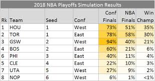 Sunday's games kicked off with the boston celtics defeating the milwaukee bucks in overtime. 2018 Nba Playoffs Second Round Model 284