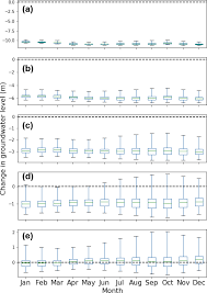 Idaresindeki 07 flt 35 plakalı otomobil, sürücüsünün direksiyon hakimiyetini kaybetmesi sonucu karşı şeride geçerek konya istikametine seyreden musa a. Multi Model Approach To Quantify Groundwater Level Prediction Uncertainty Using An Ensemble Of Global Climate Models And Multiple Abstraction Scenarios Hess