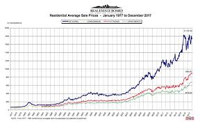 this chart shows how much greater vancouver home prices have