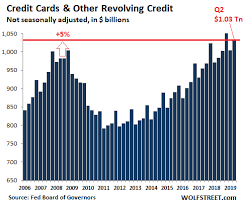 When other sources of revolving consumer credit are factored in, americans owe a total of $1.057 trillion as of march of 2019. The State Of The American Debt Slaves Q2 2019 Wolf Street