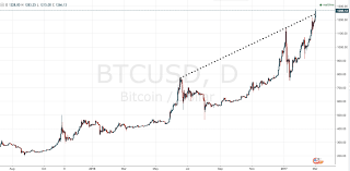 Bitcoin Chart Parity Investing Com Au