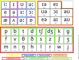 International phonetic alphabet — ipa chart detailing all sounds, both consonants and vowels in british english — english reservoir. 49 Phonetic Alphabet Wallpaper On Wallpapersafari