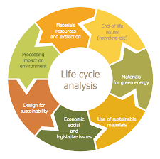 Circular Diagram Life Cycle Analysis Process Flow Chart
