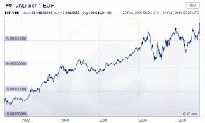 Vnd Usd Chart Xbox Future