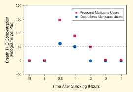 device detects marijuana in breath hours after smoking