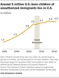 The anchor baby population in the u.s. U S Births To Unauthorized Immigrants Have Fallen Since 2007 Pew Research Center